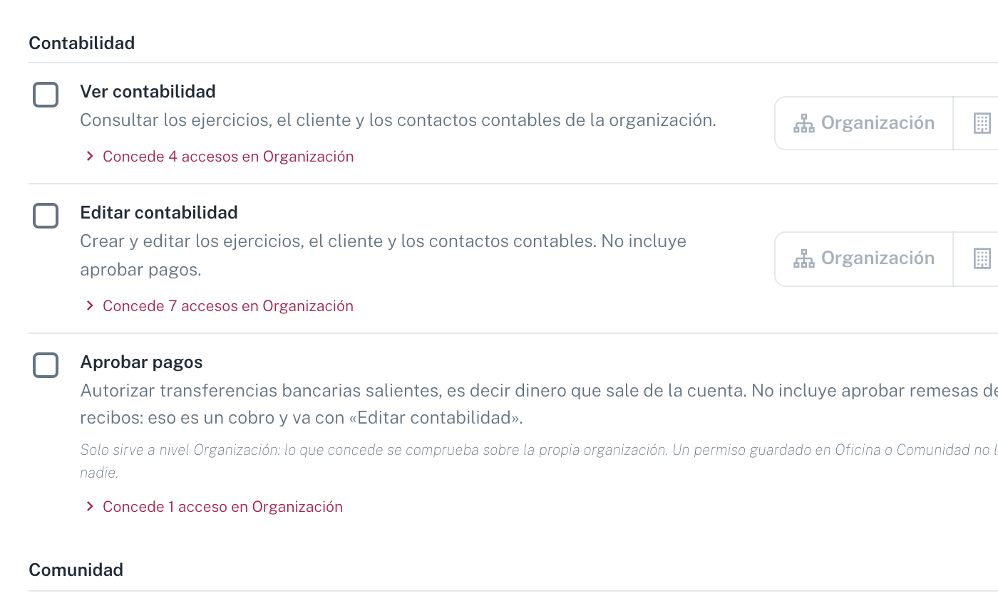 Cada fila de permiso tiene su casilla y su selector de nivel (Organización / Oficina / Comunidad); el enlace "Concede N accesos" despliega el detalle