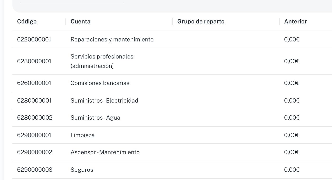 El detalle de un presupuesto, con el total y las columnas anterior, presupuestado y actual