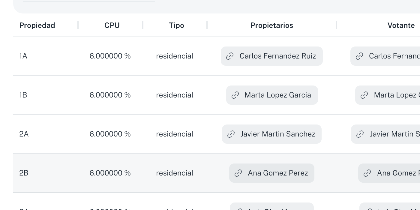 El listado de propiedades con las columnas Propiedad, CPU, Tipo, Propietarios, Votante y Miembros